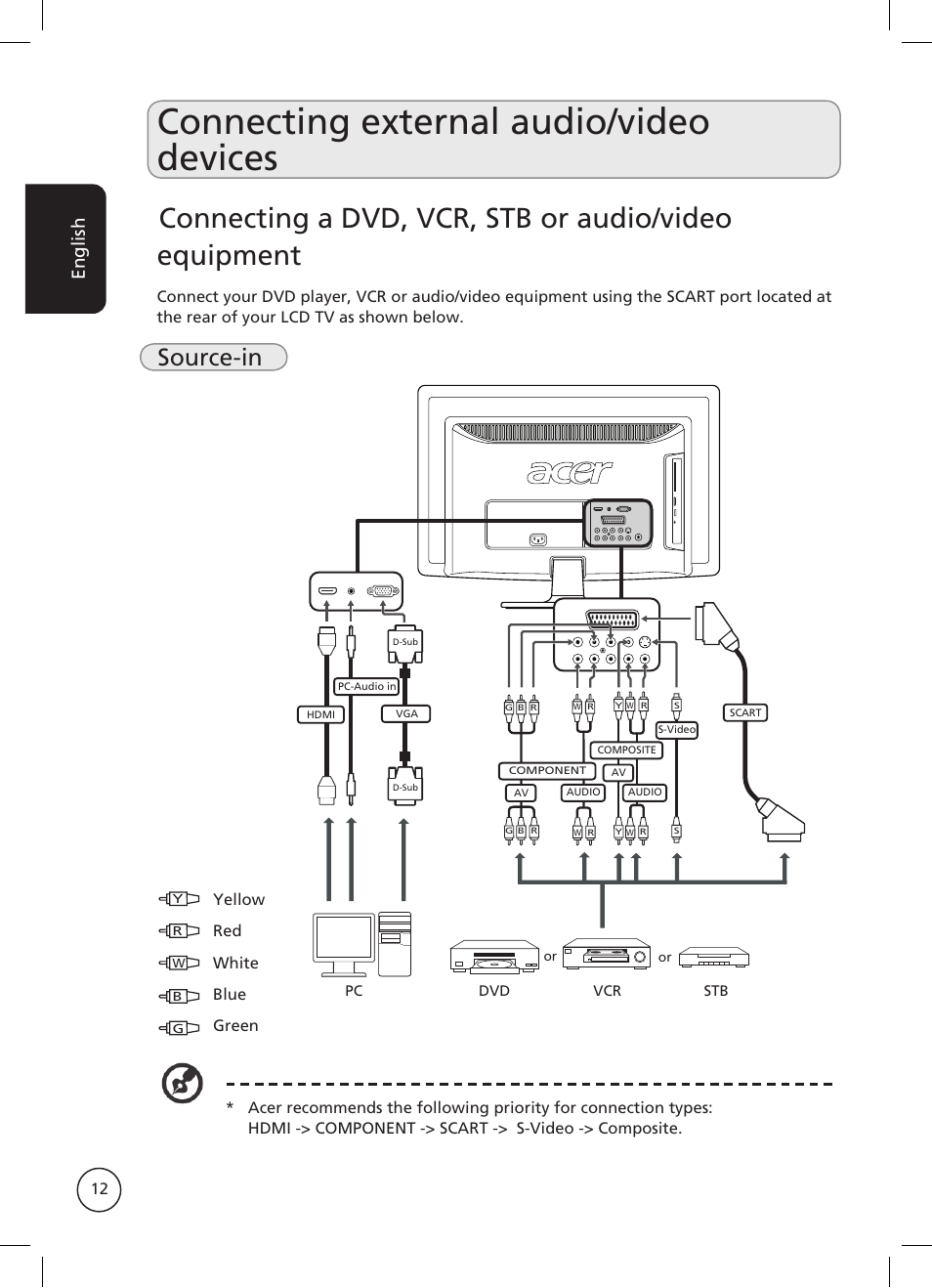 Connecting external audio/video devices, Source-in, English | Acer AT2326ML User Manual | Page 12 / 39