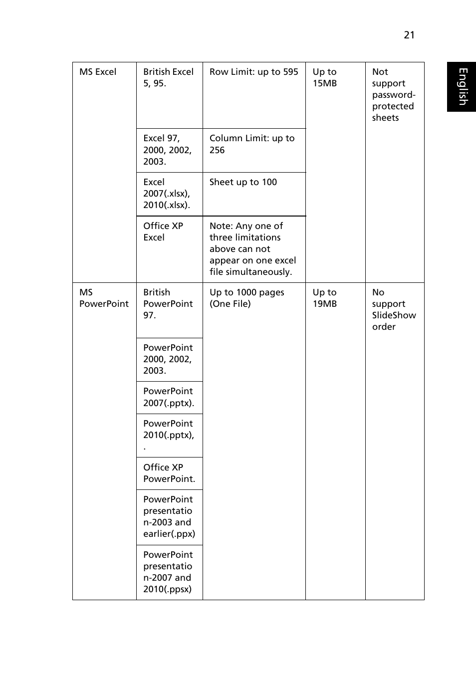 Eng lis h | Acer P1373WB User Manual | Page 21 / 58