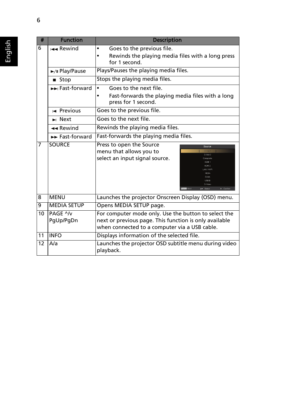 English | Acer P1373WB User Manual | Page 6 / 58