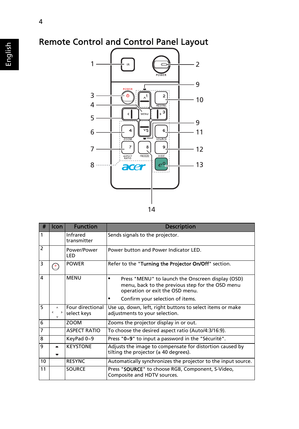 Remote control and control panel layout, English | Acer X1160 User Manual | Page 16 / 53