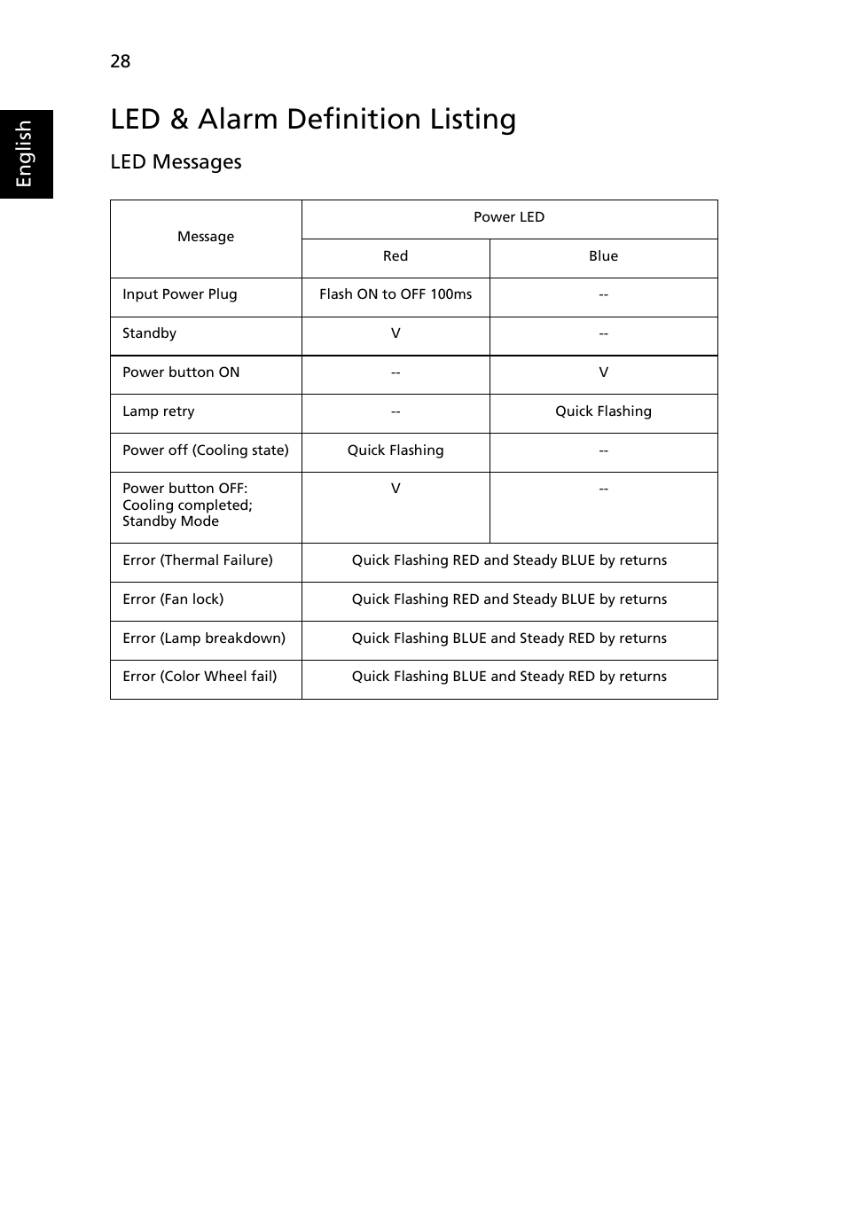 Led & alarm definition listing, English, Led messages | Acer X1160 User Manual | Page 40 / 53