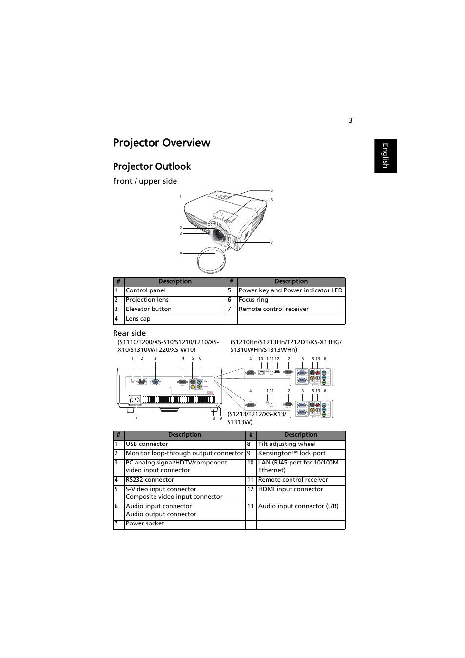 Projector overview, Projector outlook, English | Front / upper side rear side | Acer S1210 User Manual | Page 13 / 62