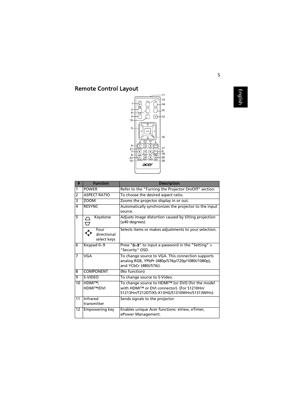 Remote control layout, English | Acer S1210 User Manual | Page 15 / 62