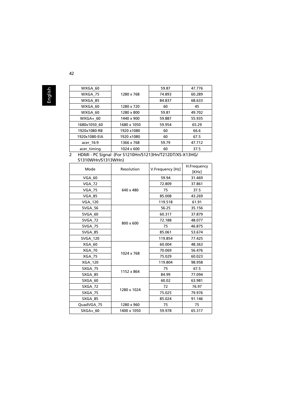 Acer S1210 User Manual | Page 54 / 62