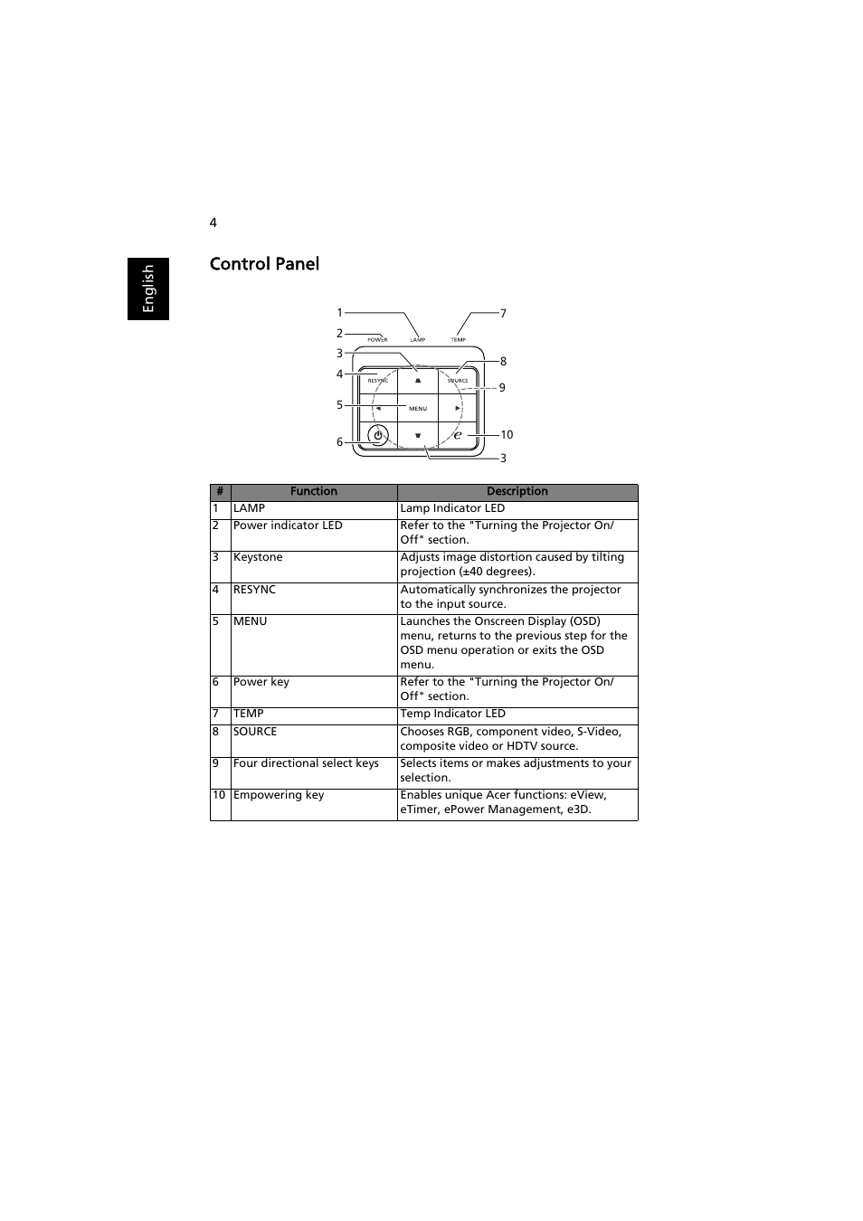 Control panel | Acer P1341W User Manual | Page 14 / 56