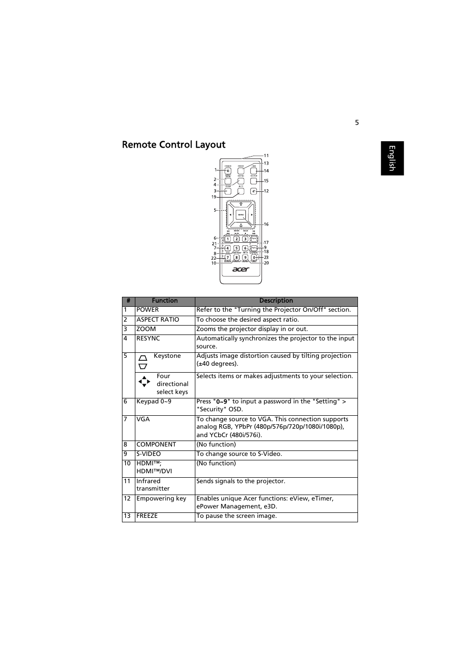 Remote control layout, English | Acer P1341W User Manual | Page 15 / 56