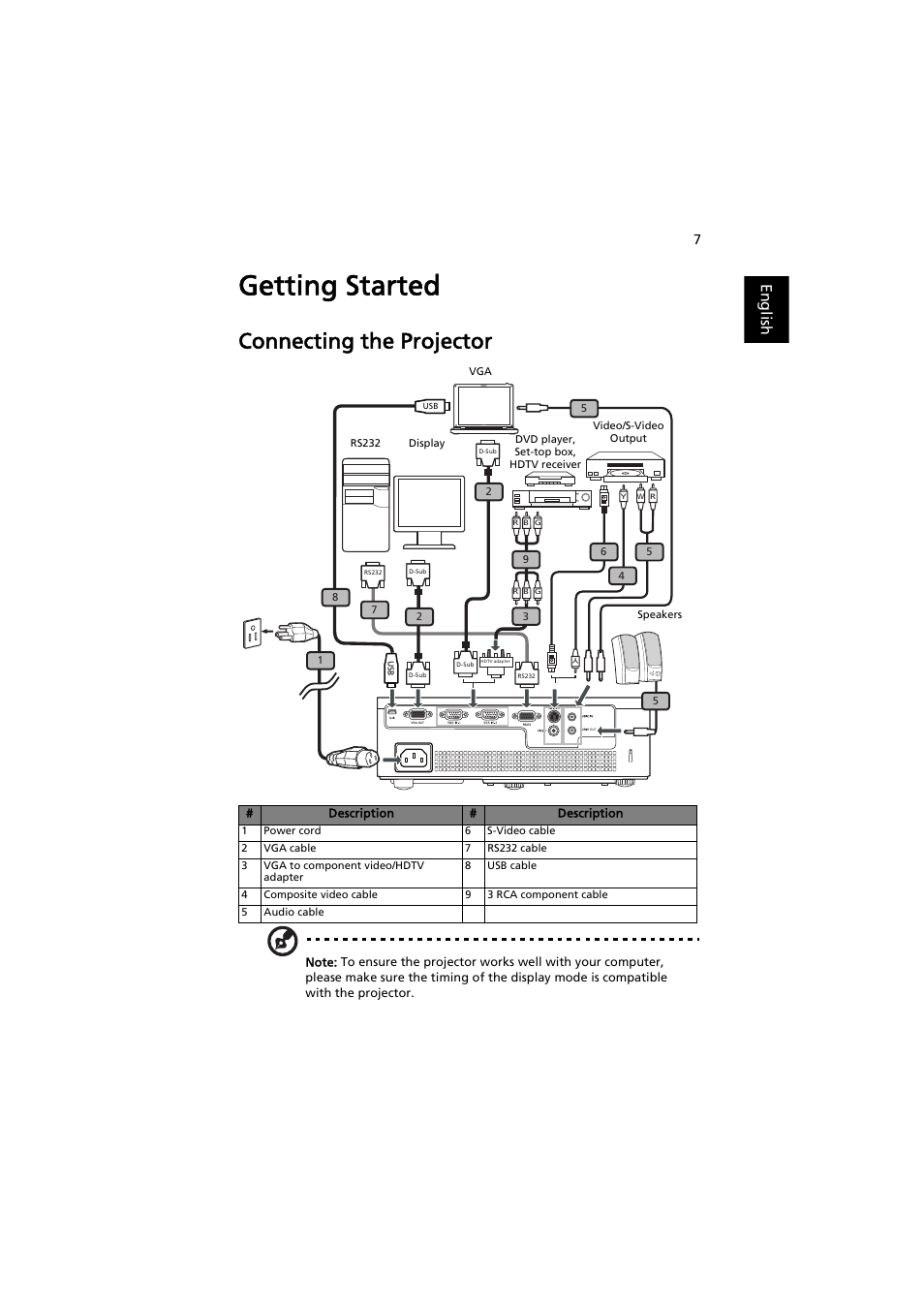 Getting started, Connecting the projector, English | Acer P1341W User Manual | Page 17 / 56