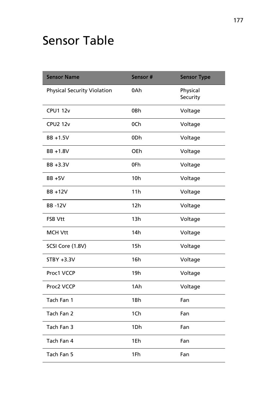 Sensor table | Acer Altos R510 User Manual | Page 189 / 198