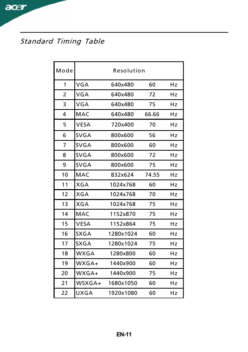 Standard timing table | Acer G245HQ User Manual | Page 12 / 23