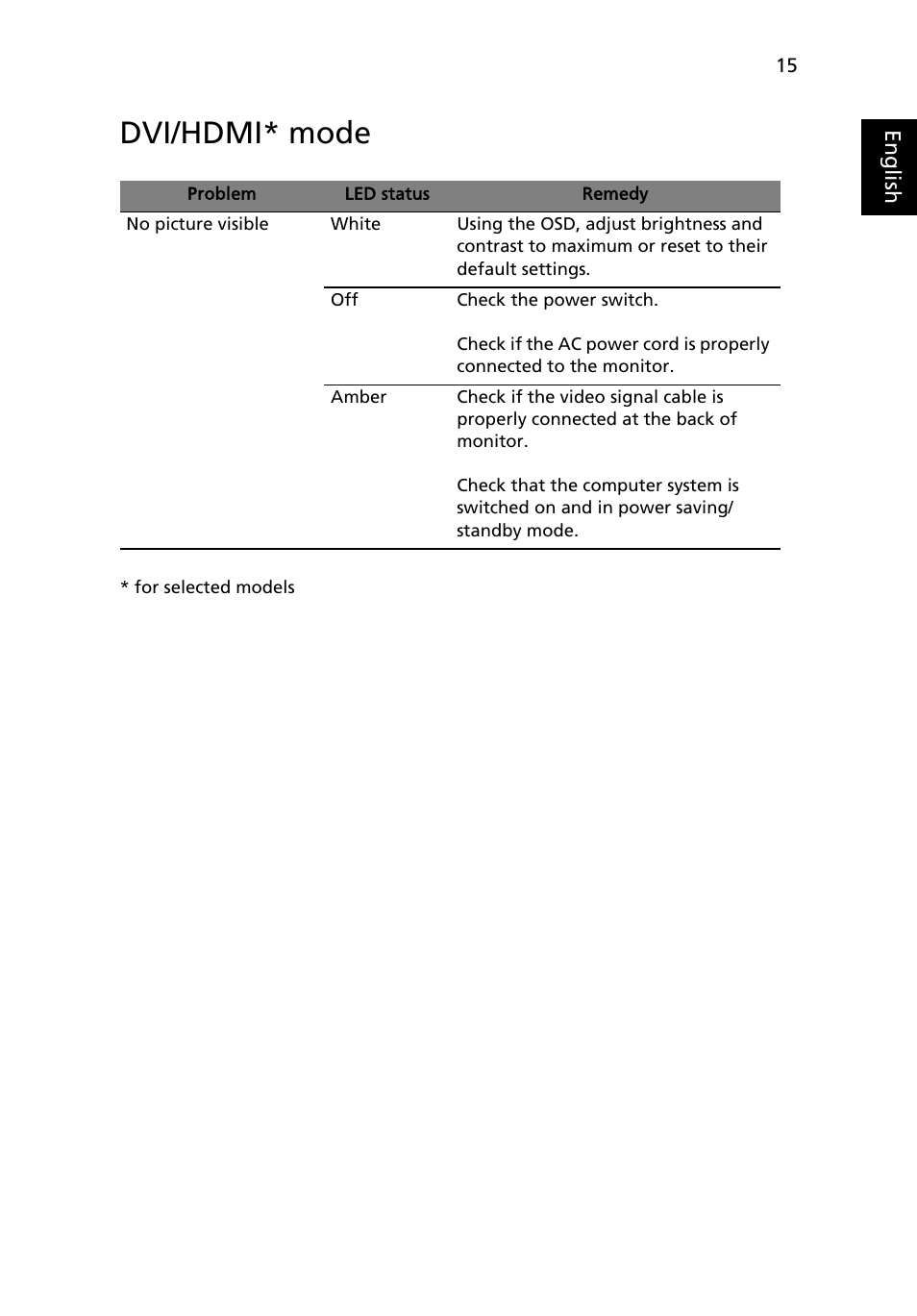 Troubleshooting, Vga mode, Dvi/hdmi* mode | Acer H213H User Manual | Page 27 / 27