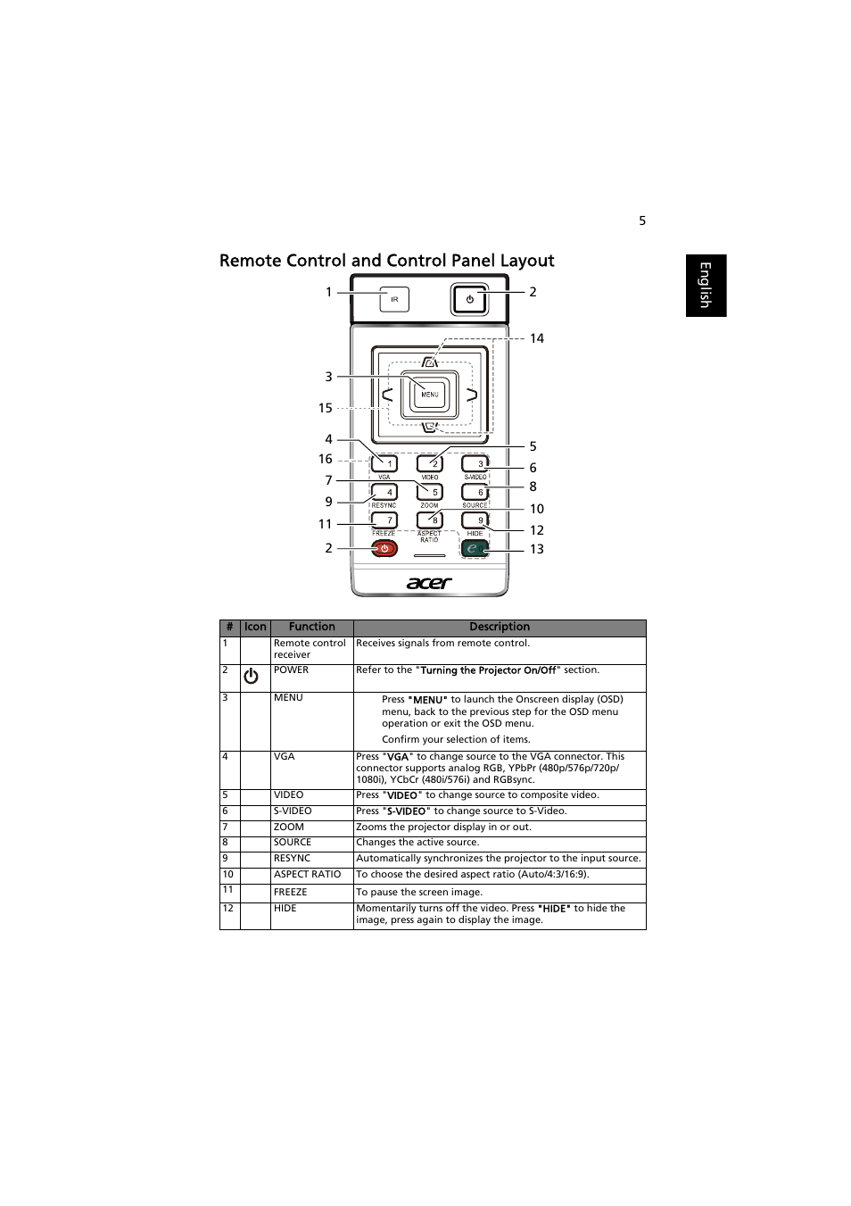 Remote control and control panel layout | Acer P1163 User Manual | Page 15 / 57