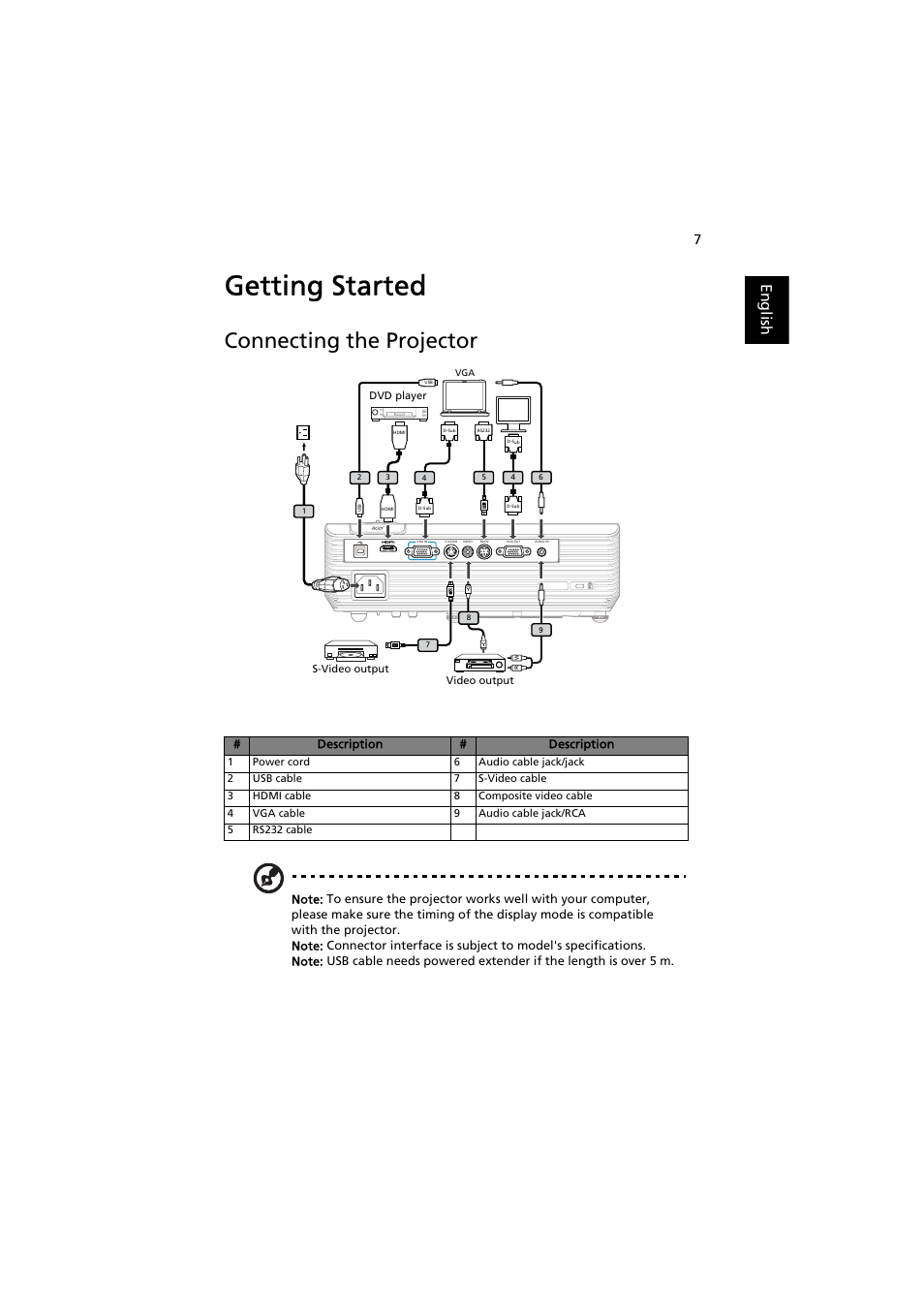 Getting started, Connecting the projector, English | Acer P1163 User Manual | Page 17 / 57