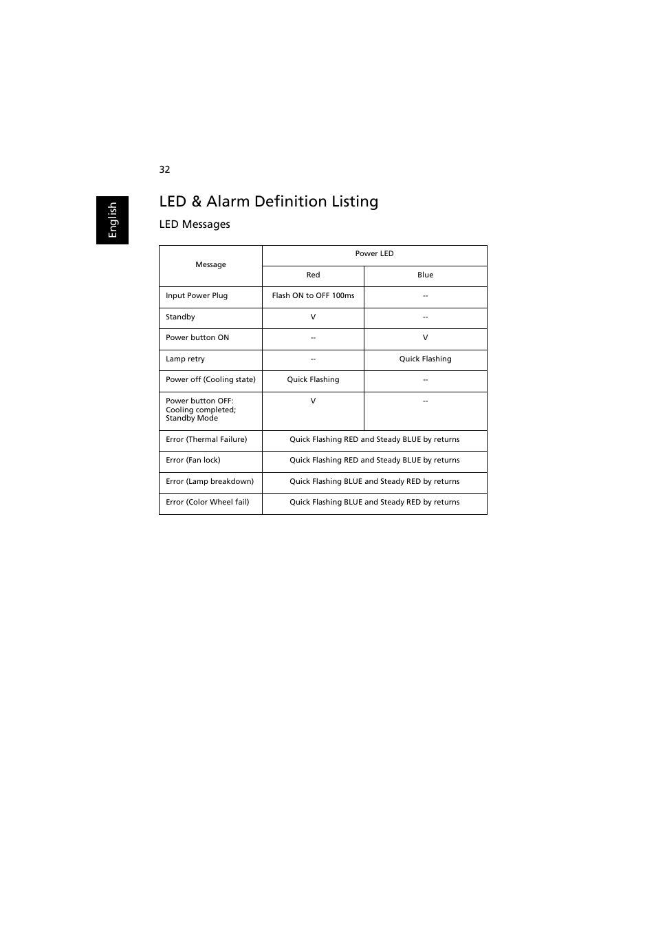 Led & alarm definition listing | Acer P1163 User Manual | Page 42 / 57