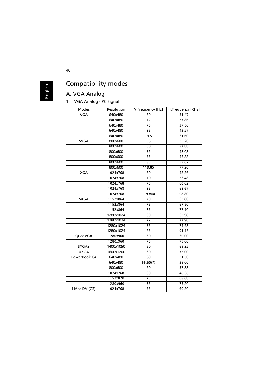 Compatibility modes, A. vga analog | Acer P1163 User Manual | Page 50 / 57