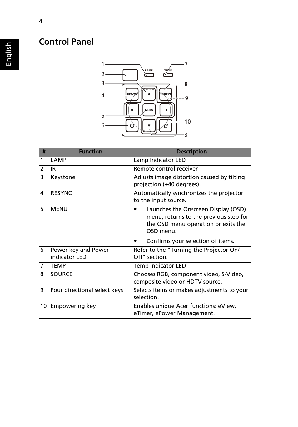 Control panel, English | Acer X1213 User Manual | Page 14 / 58