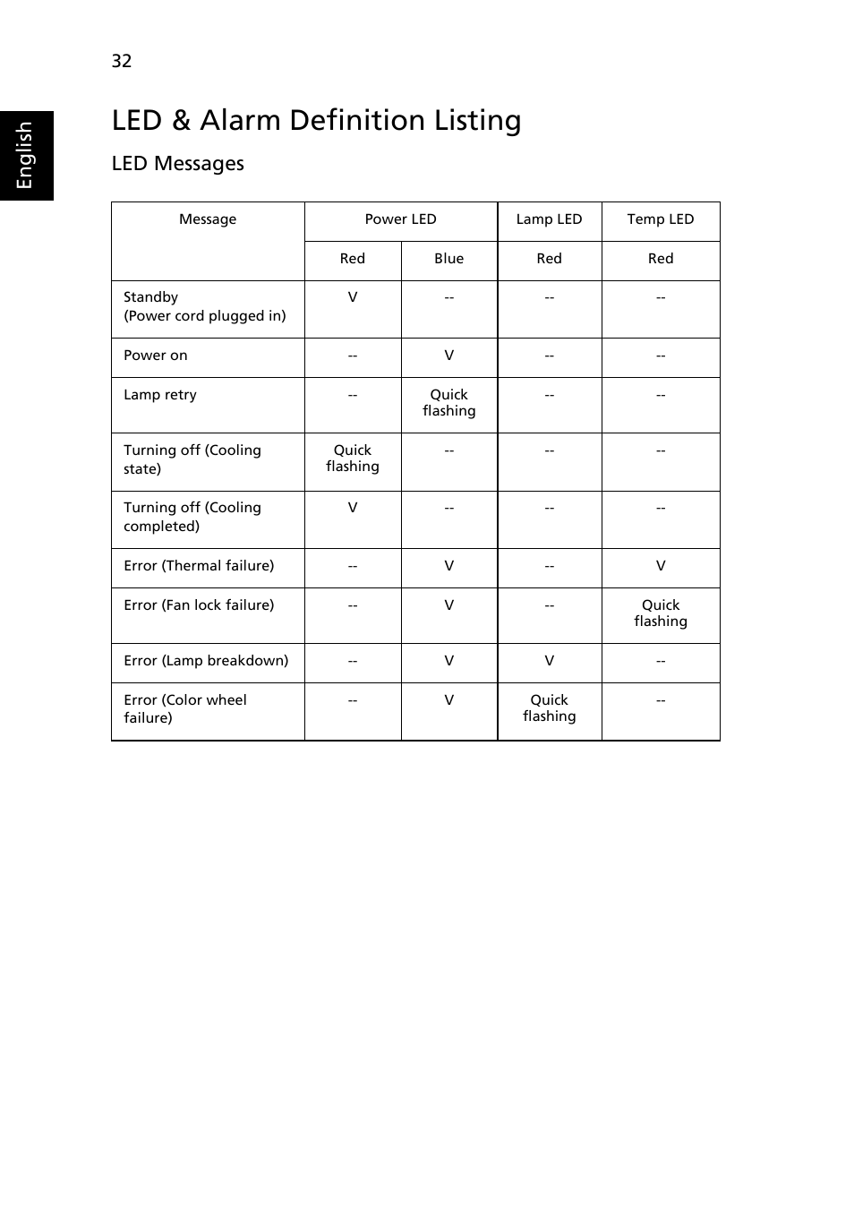 Led & alarm definition listing, English, Led messages | Acer X1213 User Manual | Page 42 / 58