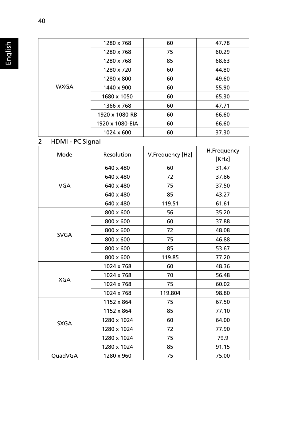 English | Acer X1213 User Manual | Page 50 / 58