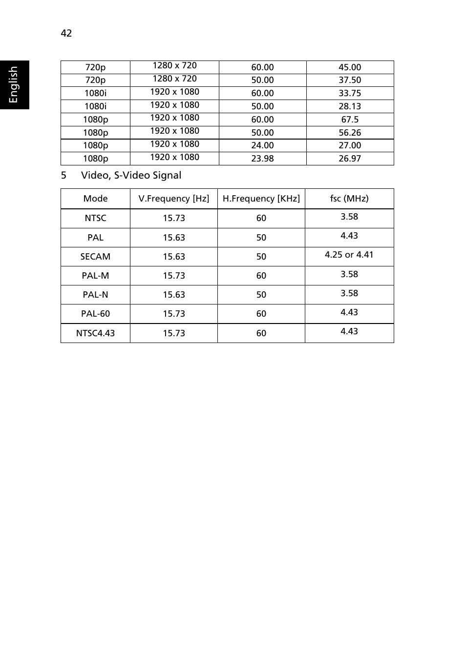 English | Acer X1213 User Manual | Page 52 / 58