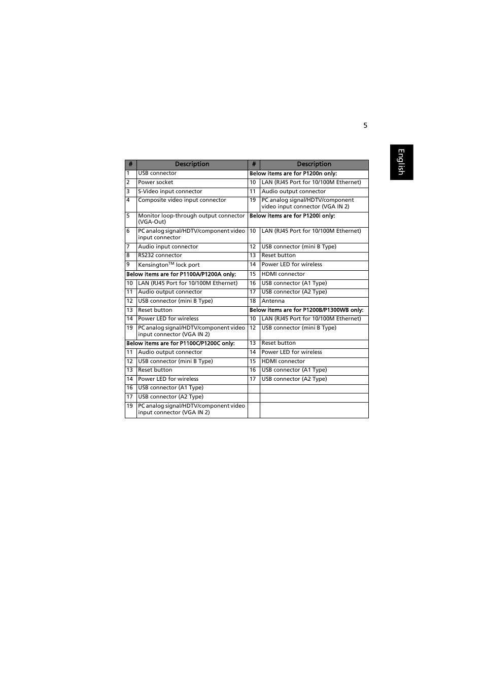 English | Acer P1200 User Manual | Page 15 / 75