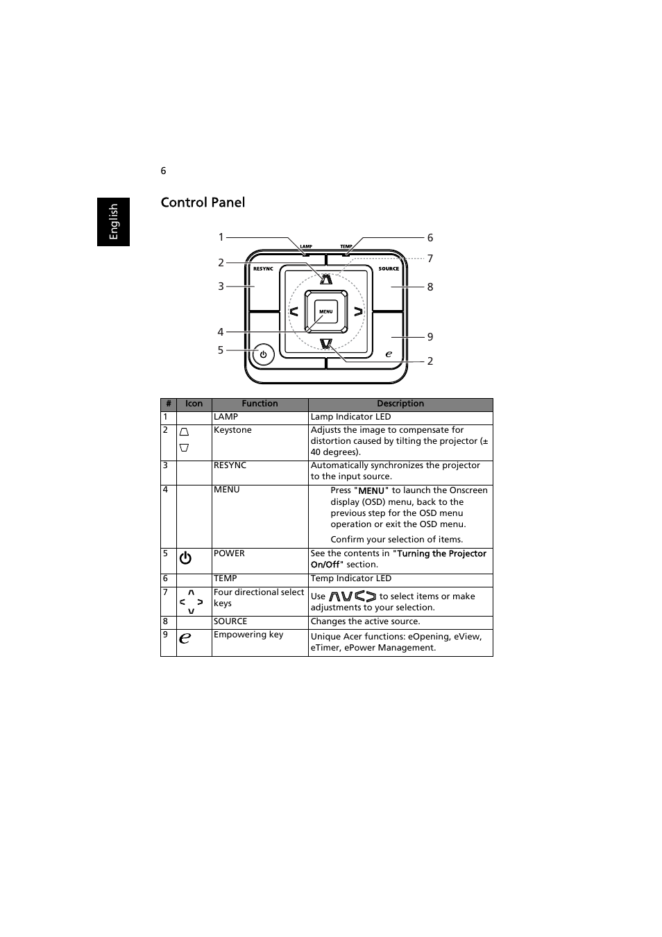 Control panel | Acer P1200 User Manual | Page 16 / 75