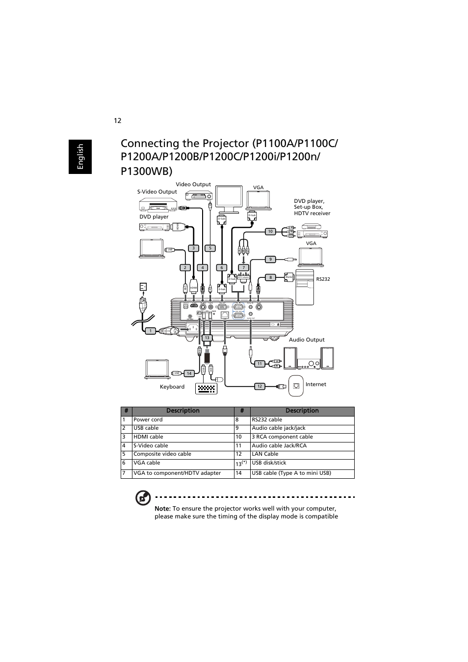 En gl ish | Acer P1200 User Manual | Page 22 / 75