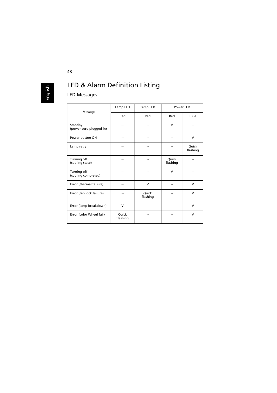 Led & alarm definition listing, En gl ish, Led messages | Acer P1200 User Manual | Page 58 / 75