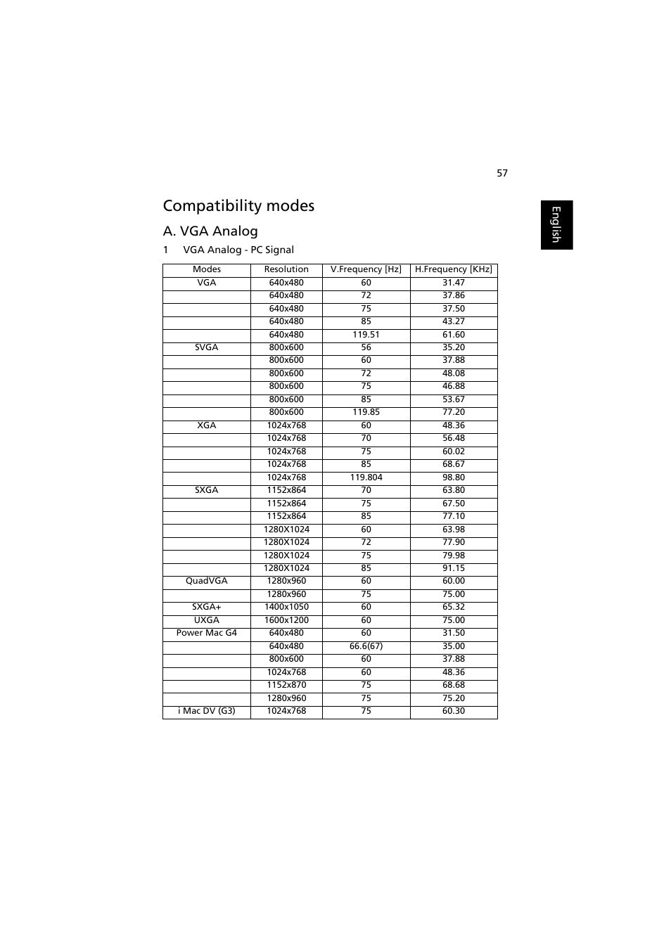 Compatibility modes, A. vga analog | Acer P1200 User Manual | Page 67 / 75