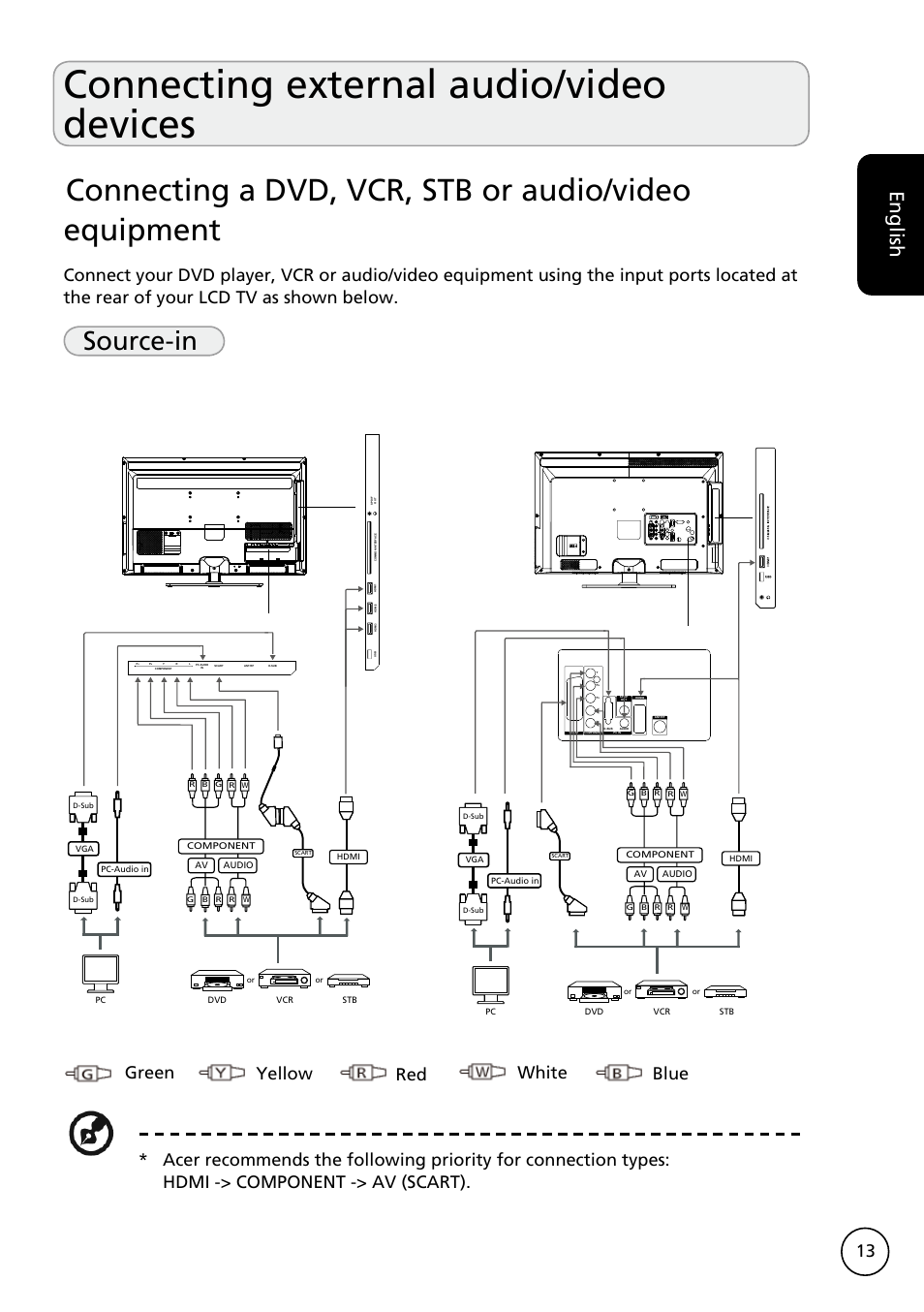 Connecting external audio/video devices, Source-in, English | Yellow red white blue | Acer AT3228ML User Manual | Page 13 / 40