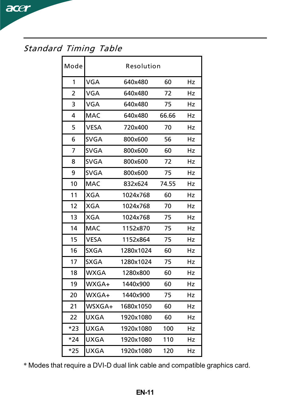 Standard timing table | Acer GD235HZ User Manual | Page 12 / 23