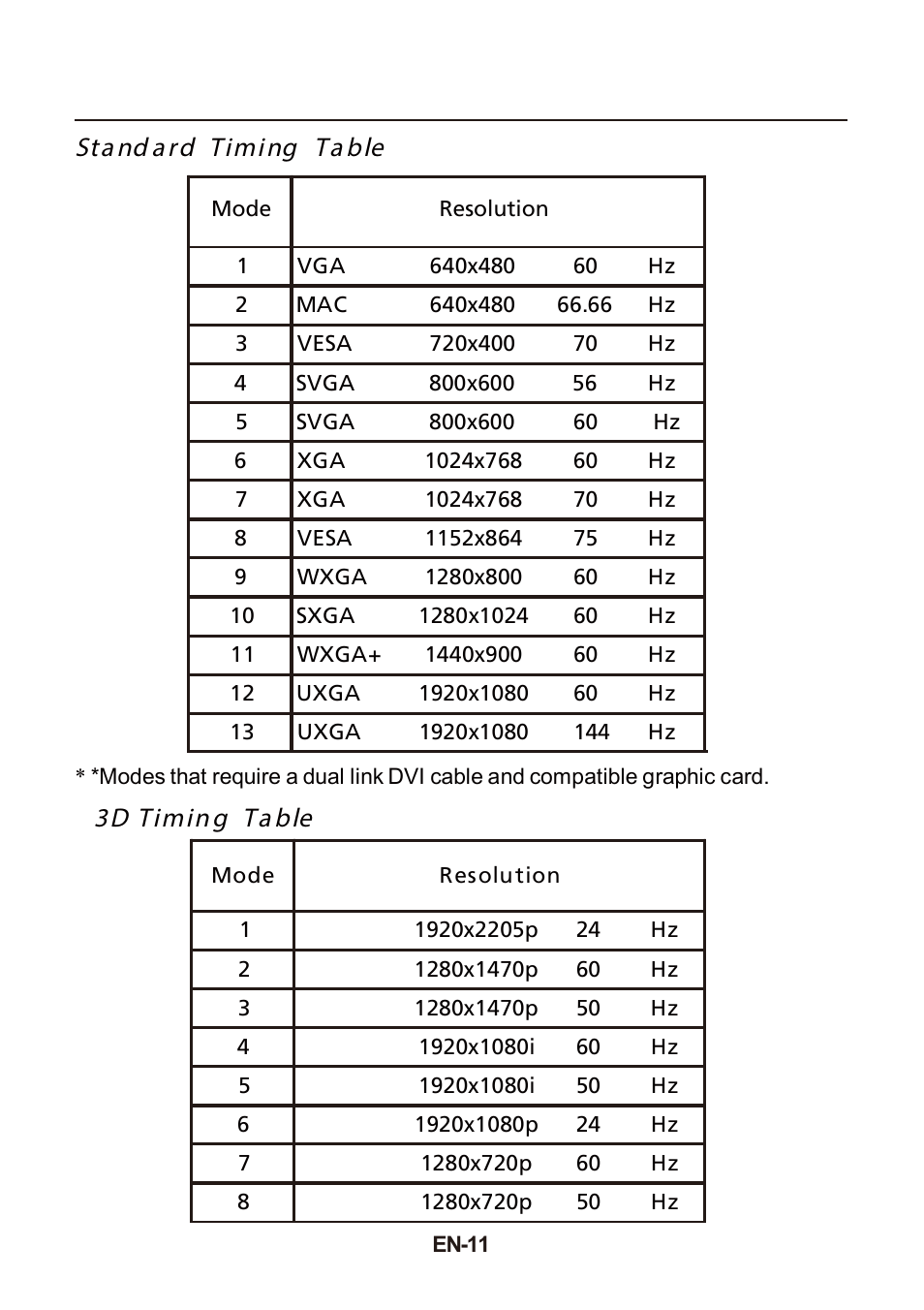 Sta nd ard timing ta ble, 3d timin g ta ble | Acer GN246HL User Manual | Page 12 / 37