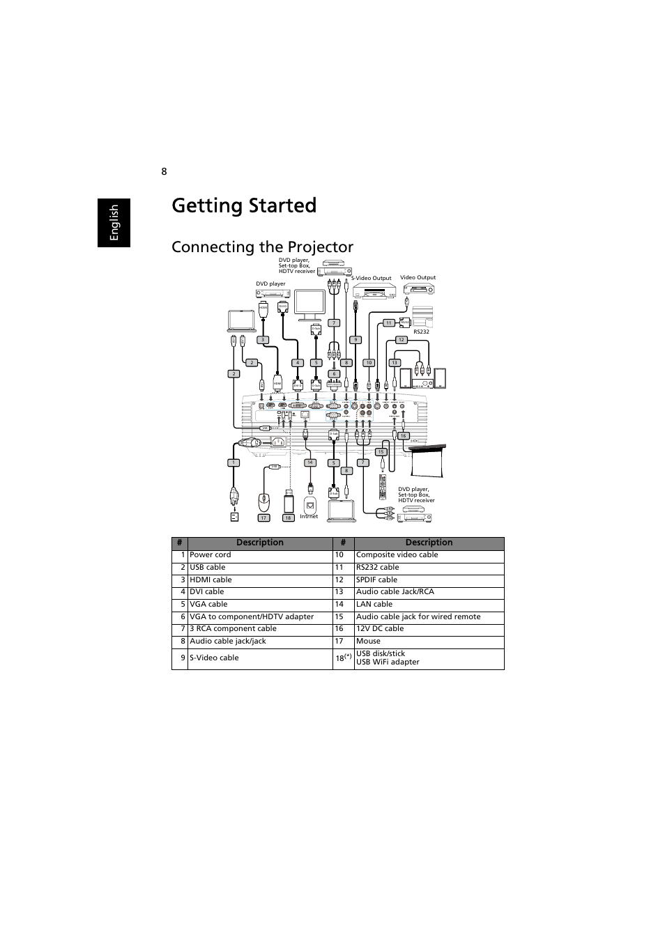 Getting started, Connecting the projector, En gl ish | Description # description | Acer P7203B User Manual | Page 18 / 61