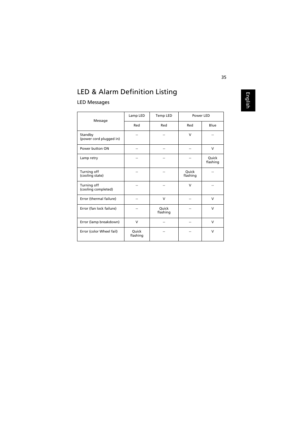 Led & alarm definition listing, English, Led messages | Acer P7203B User Manual | Page 45 / 61