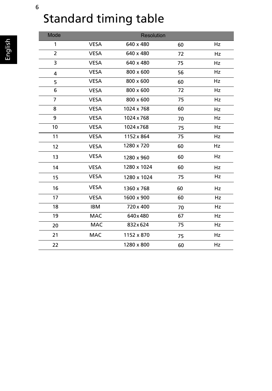 Standard timing table, English | Acer V203H User Manual | Page 20 / 28