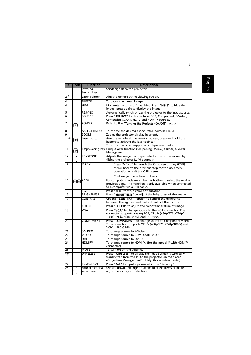 English | Acer P5271i User Manual | Page 17 / 69