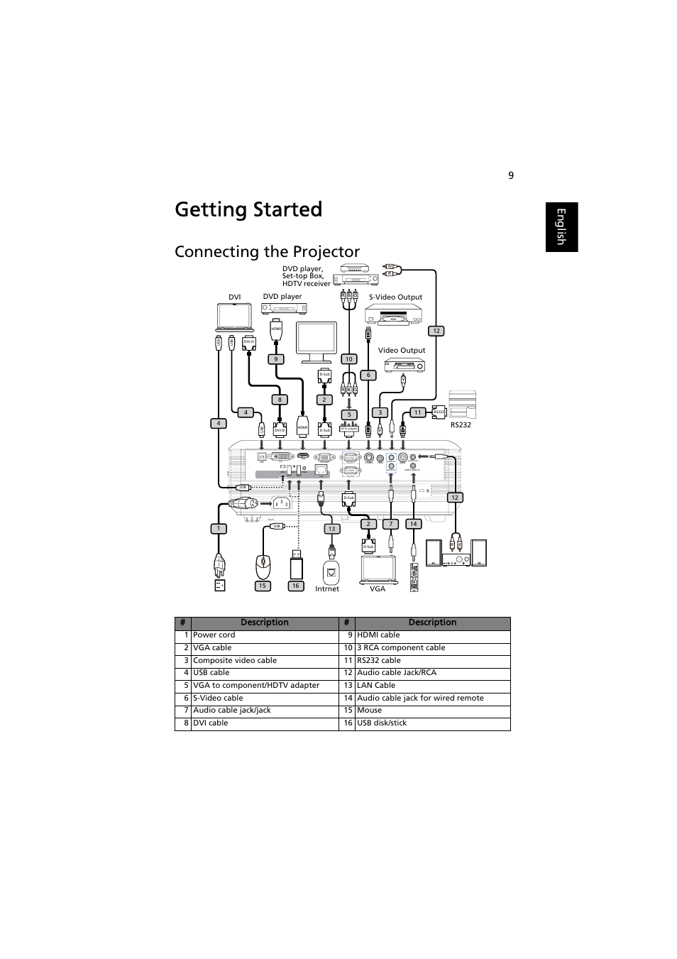 Getting started, Connecting the projector, English | Description # description | Acer P5271i User Manual | Page 19 / 69
