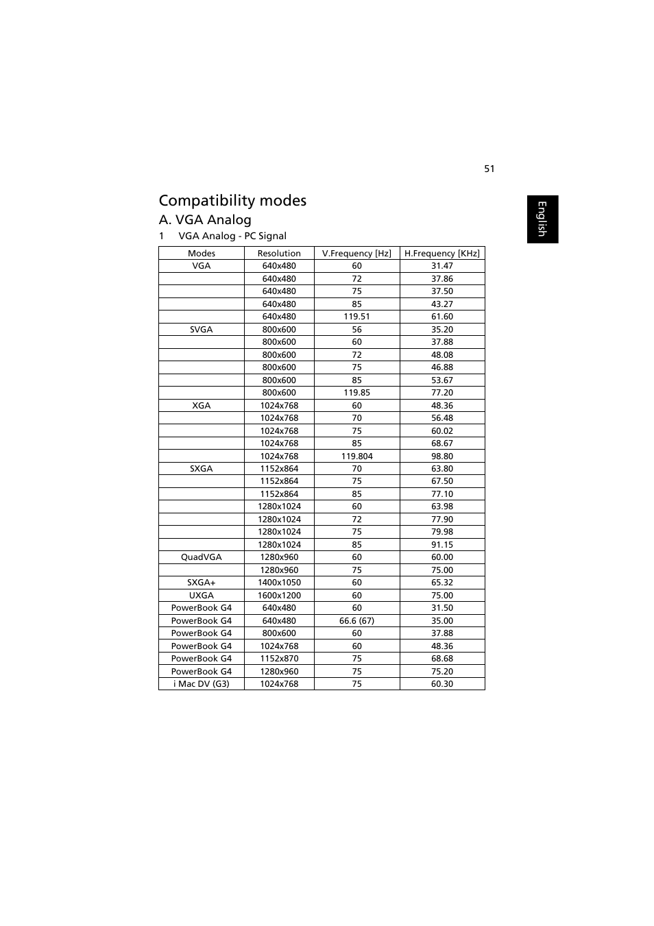 Compatibility modes, A. vga analog | Acer P5271i User Manual | Page 61 / 69
