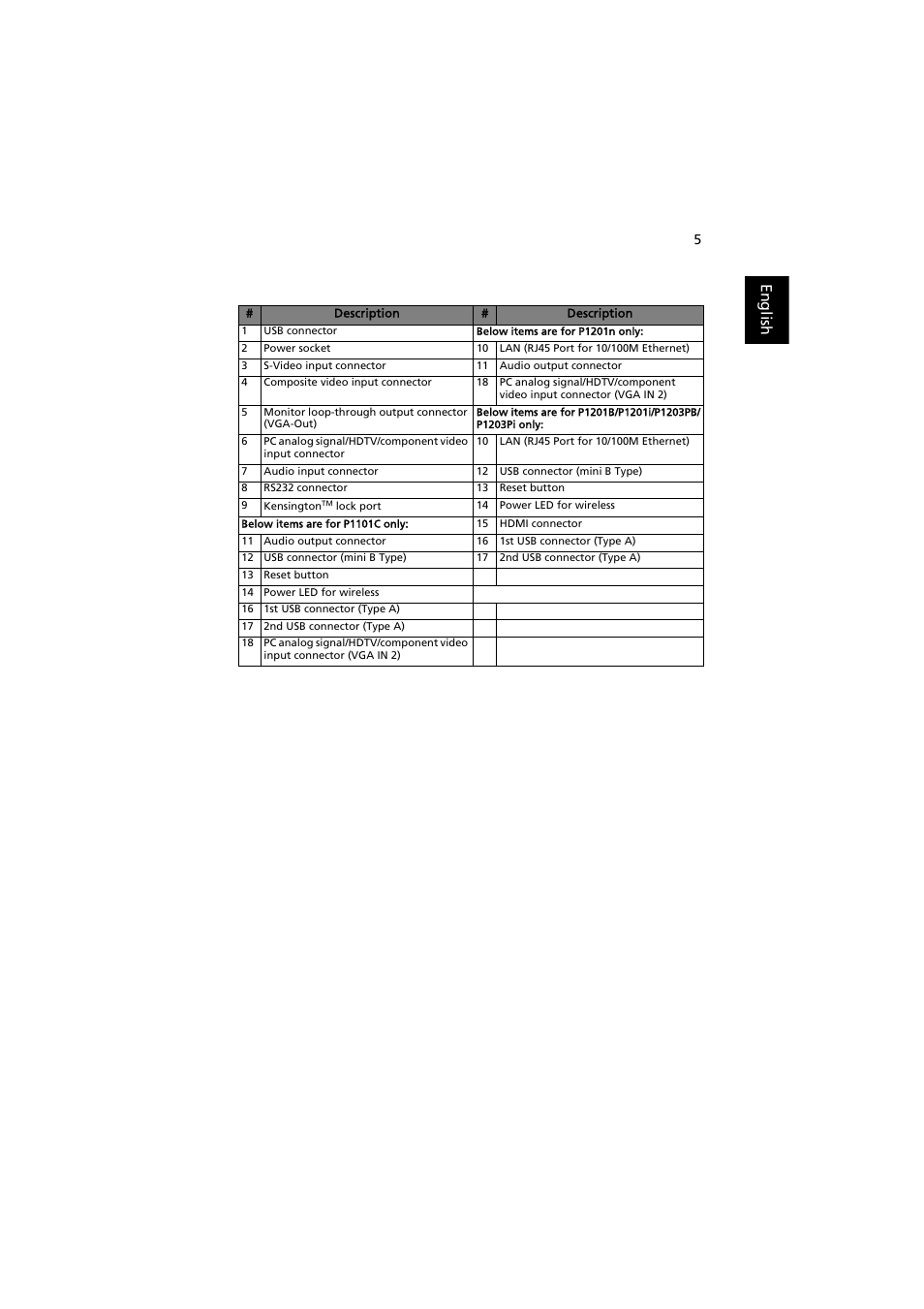 English | Acer P1203PB User Manual | Page 15 / 74
