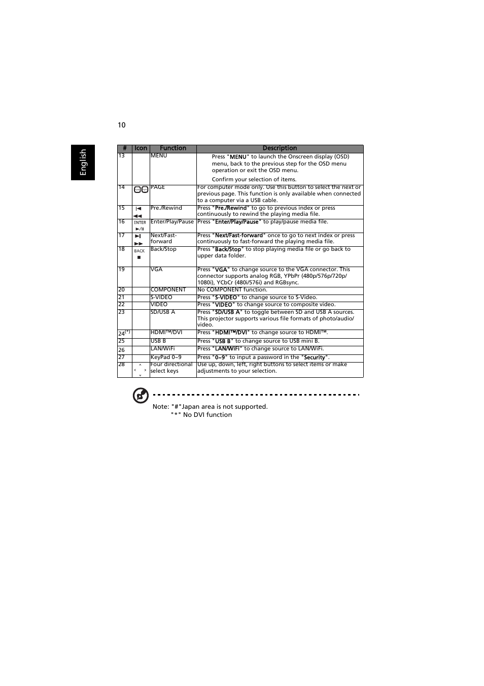En gl ish | Acer P1203PB User Manual | Page 20 / 74