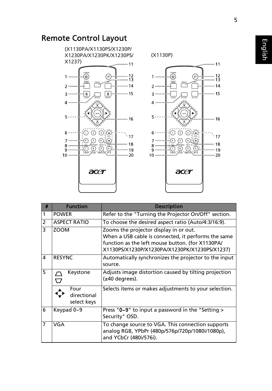 Remote control layout, Eng lis h, X1130p) | Acer X1237 User Manual | Page 15 / 57