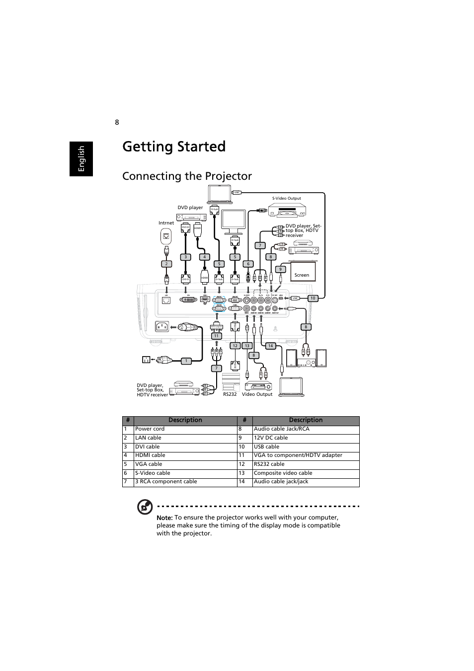 Getting started, Connecting the projector, En gl ish | Acer P7215 User Manual | Page 18 / 59