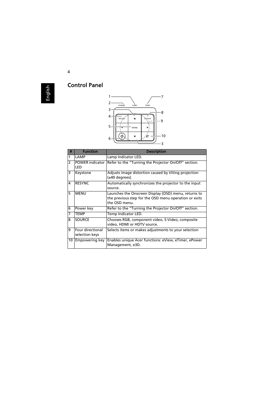 Control panel | Acer P1500 User Manual | Page 14 / 70