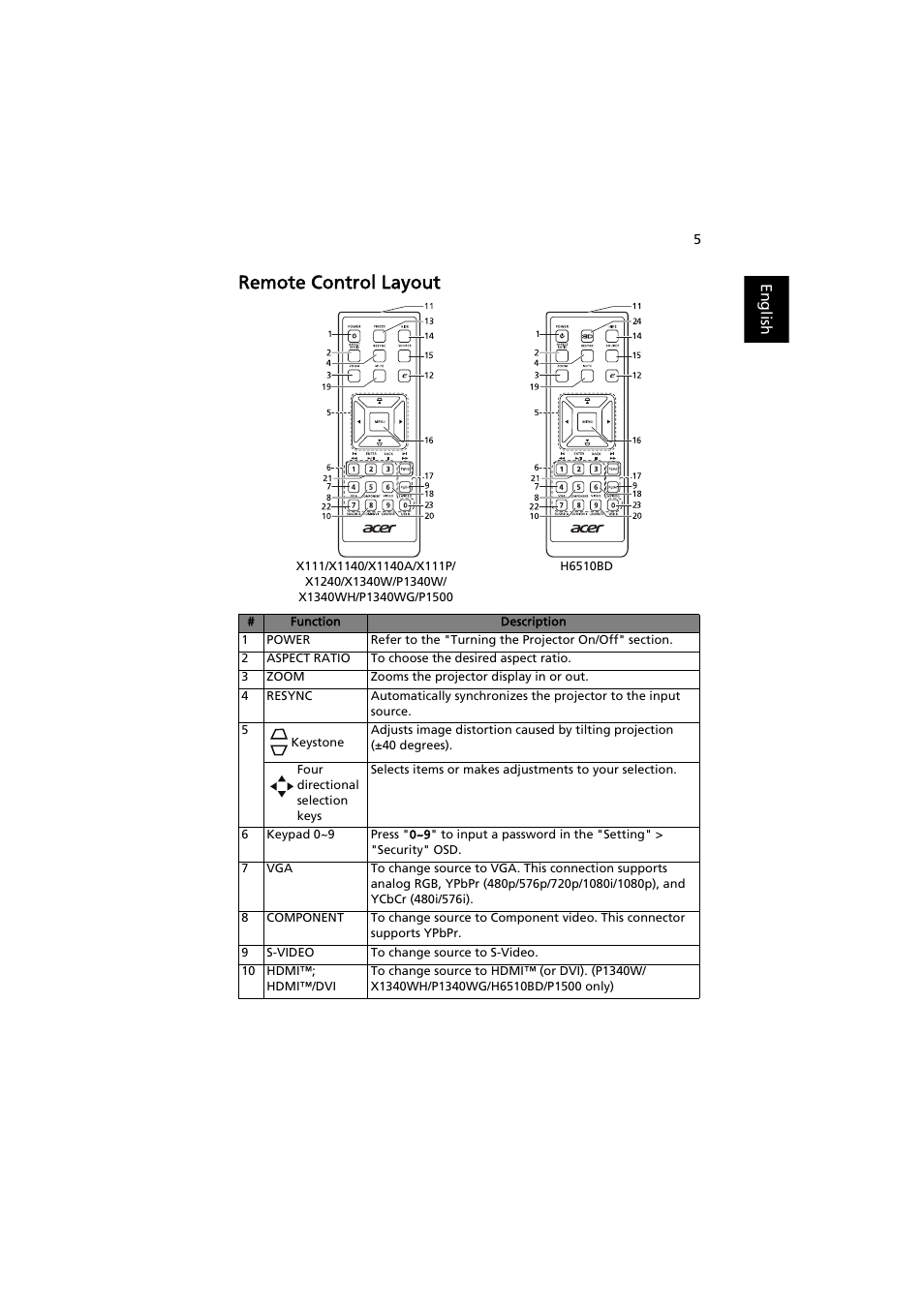 Remote control layout | Acer P1500 User Manual | Page 15 / 70