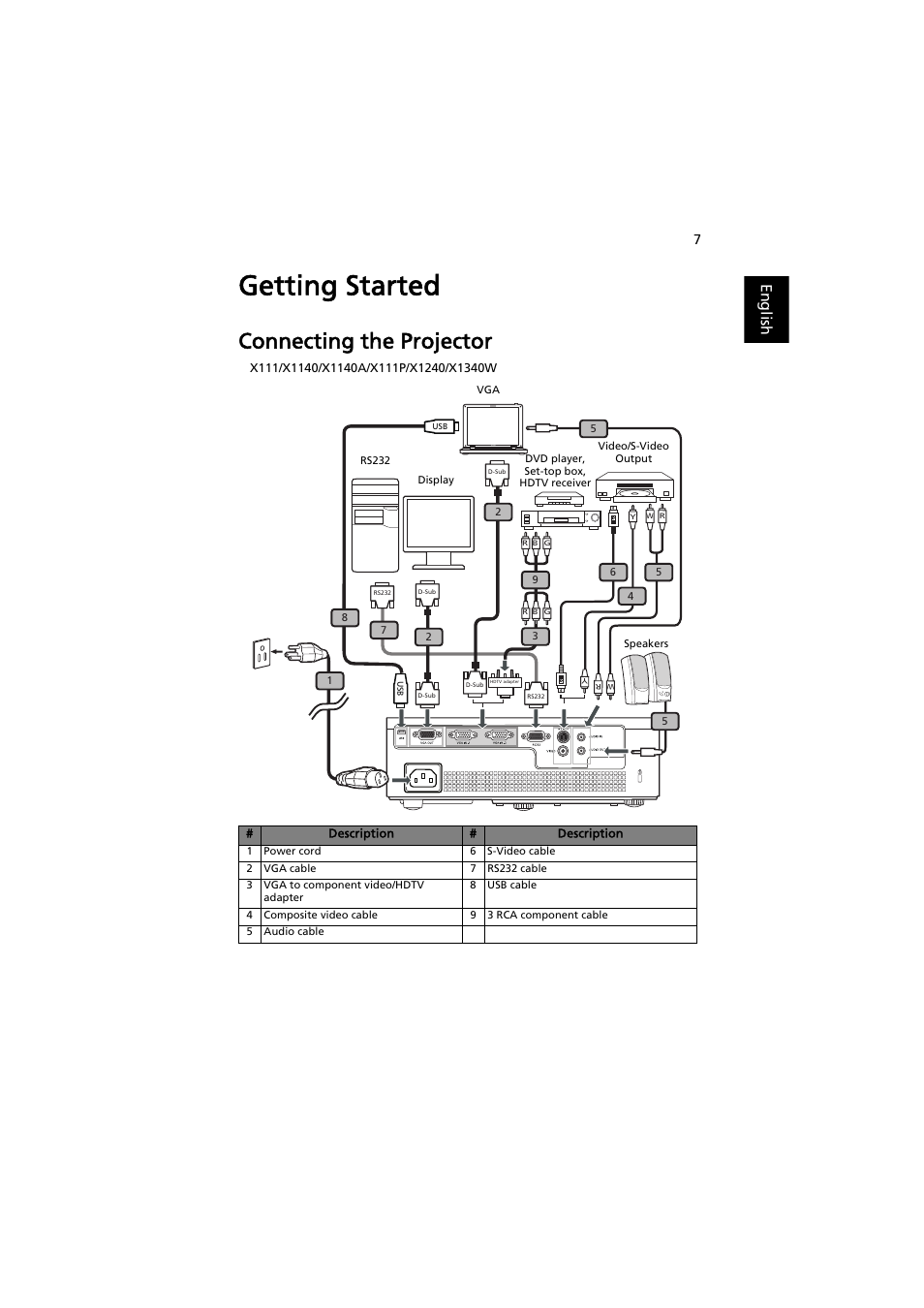 Getting started, Connecting the projector, English | Acer P1500 User Manual | Page 17 / 70