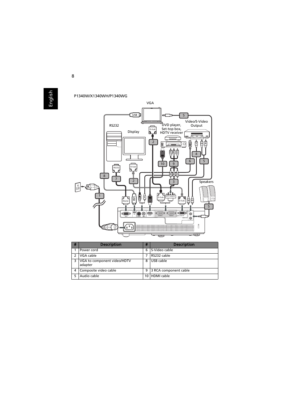 En gl ish | Acer P1500 User Manual | Page 18 / 70