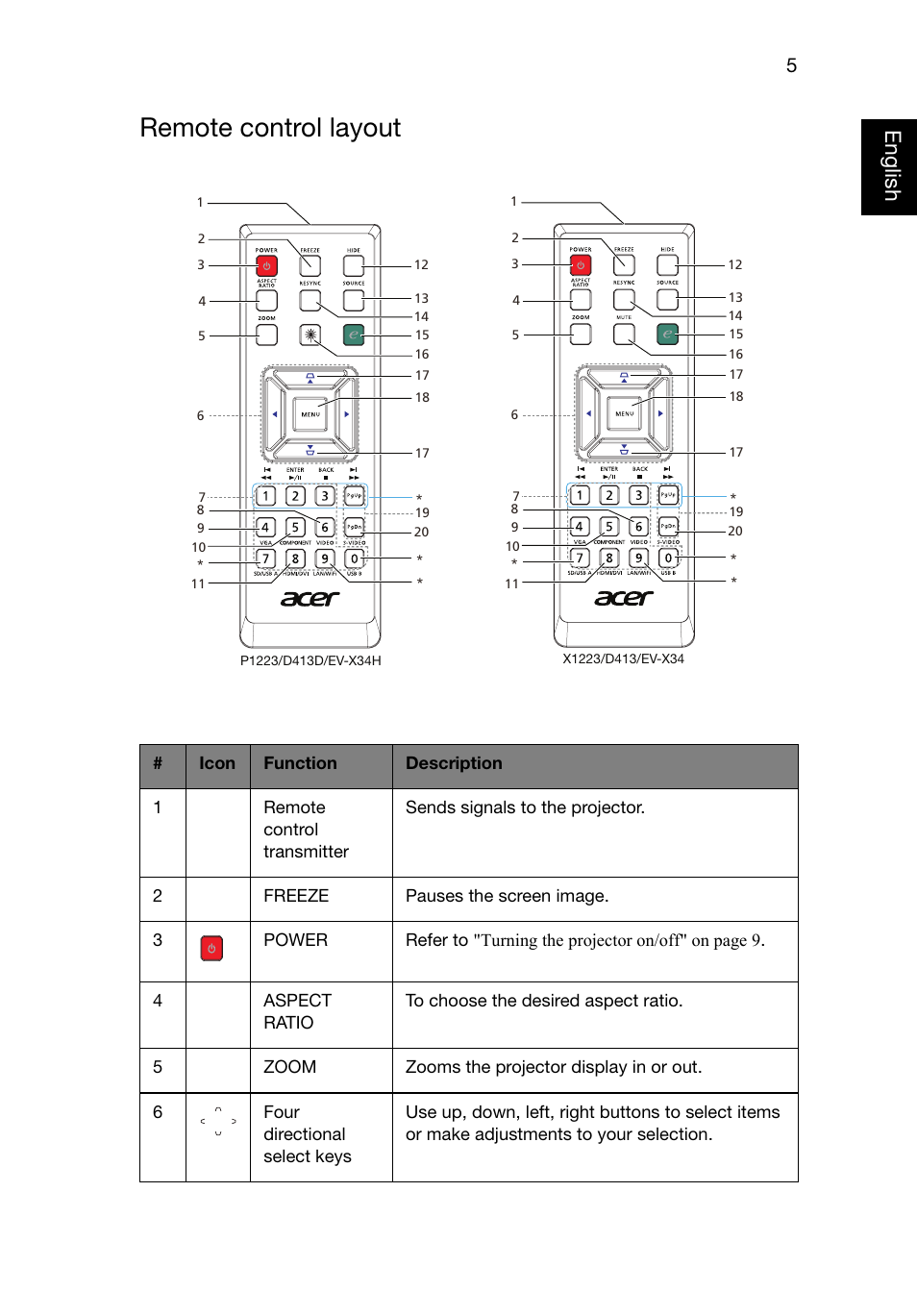 Remote control layout, Eng lish english | Acer P1223 User Manual | Page 14 / 64