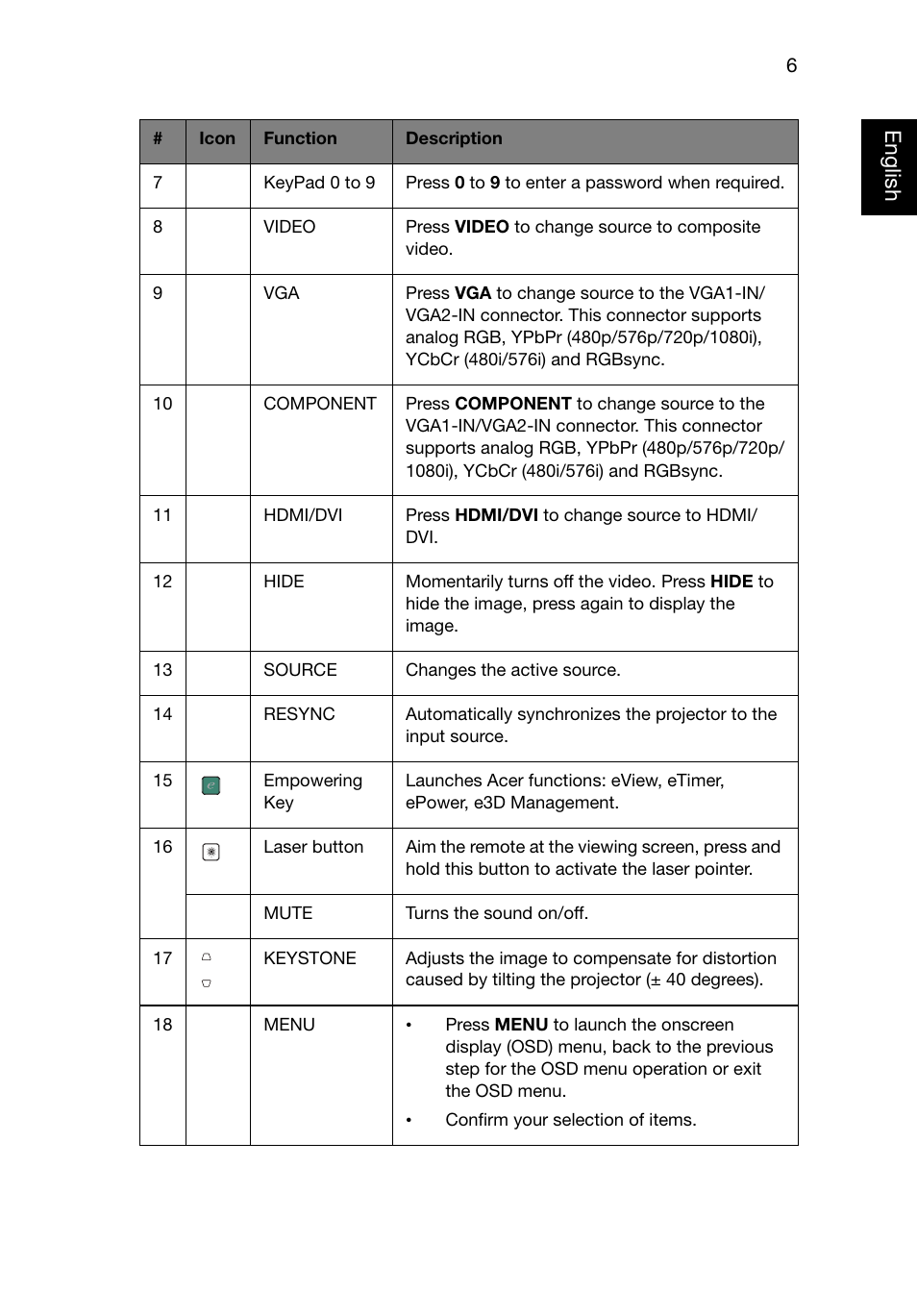 Eng lish english | Acer P1223 User Manual | Page 15 / 64