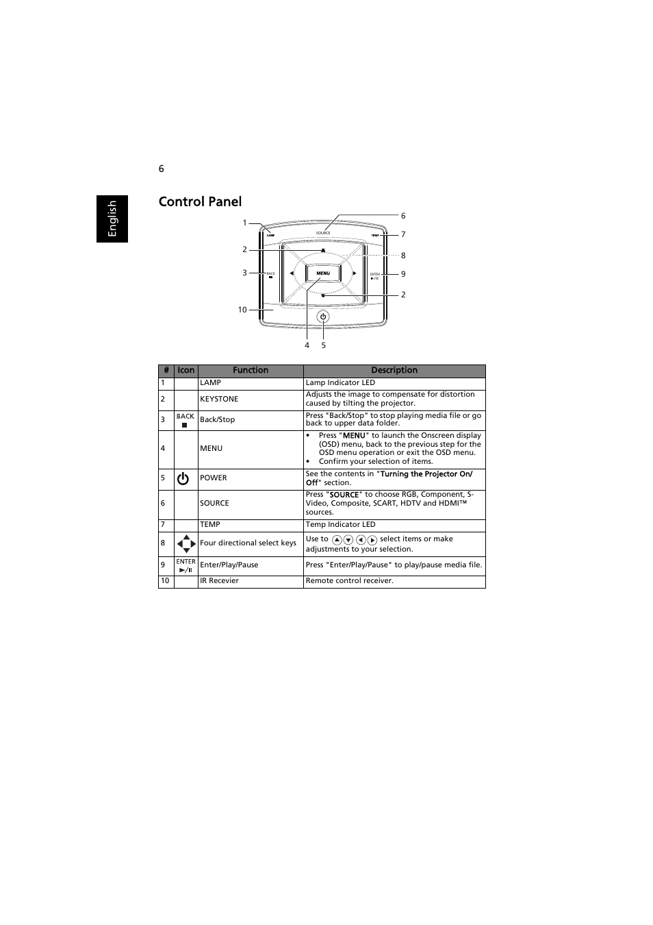 Control panel, En gl ish | Acer P7605 User Manual | Page 16 / 67