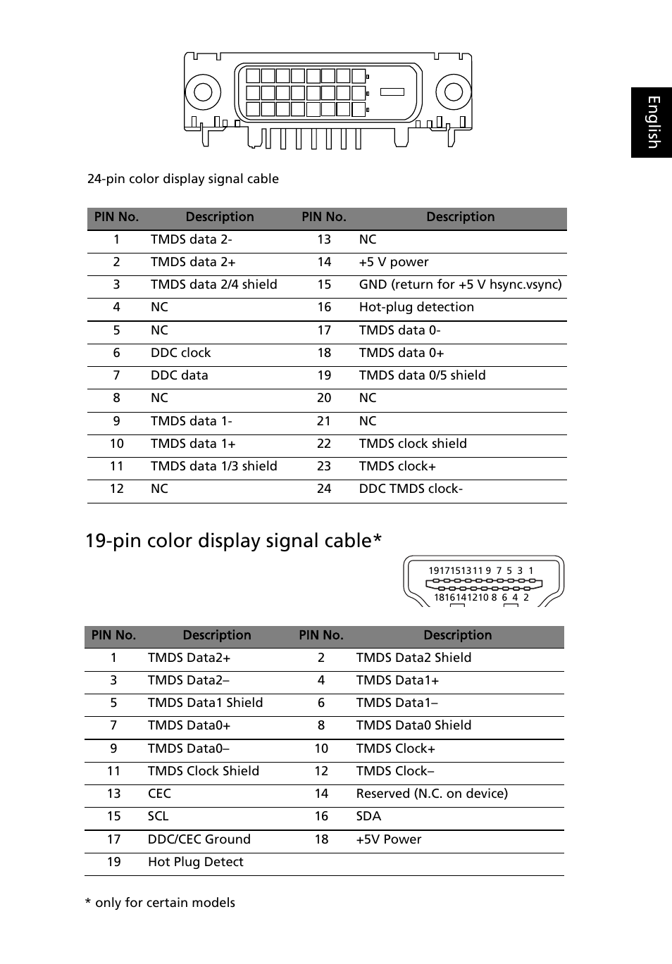 Pin color display signal cable, Eng lis h | Acer V243H User Manual | Page 20 / 29