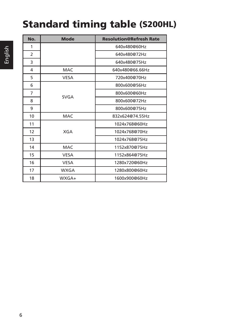 Standard timing table, S200hl), English | Acer G223HQL User Manual | Page 20 / 30