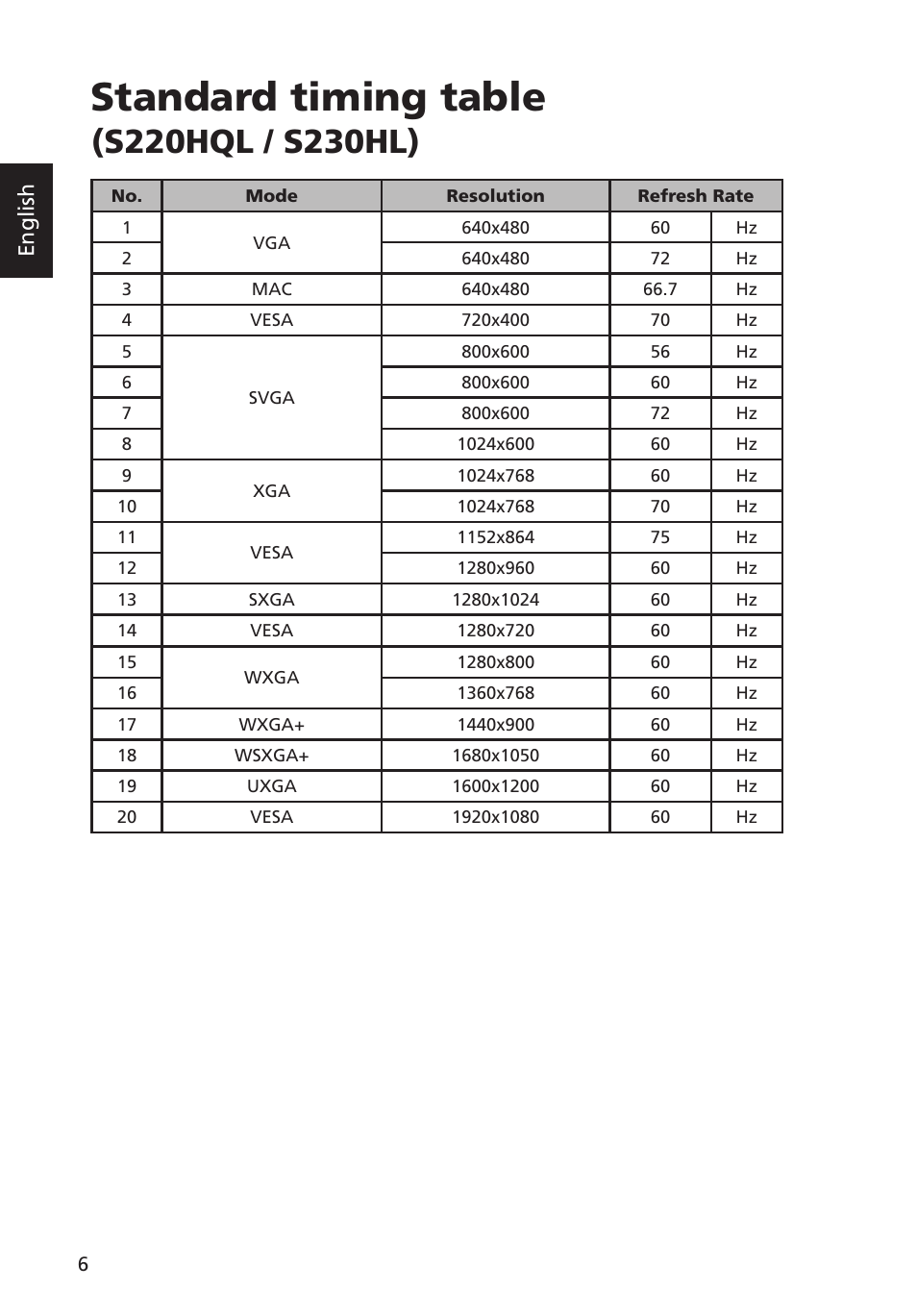 Standard timing table, English | Acer G223HQL User Manual | Page 21 / 30